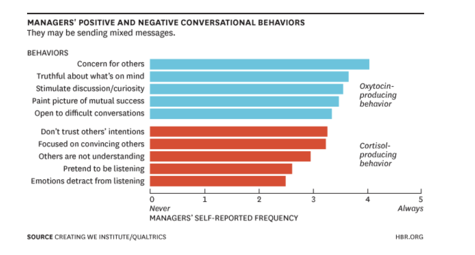 Managers Conversational Behaviors